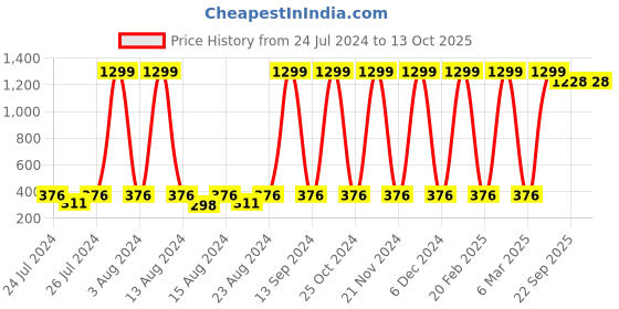 myntra.com Silver Fang Boys Red Printed Cotton T-shirt silver fang Price History Graph from 24 Jul 2024 to 13 Oct 2025