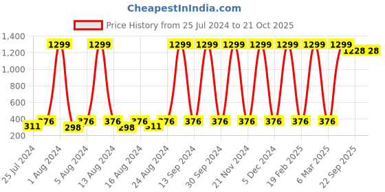 myntra.com Silver Fang Girls Graphic Printed Cotton T-shirt silver fang Price History Graph from 25 Jul 2024 to 20 Oct 2025