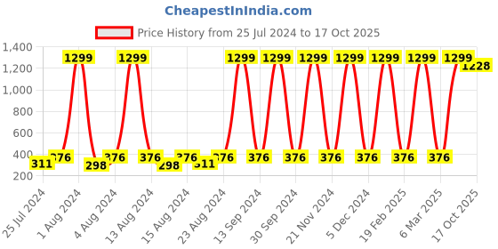 myntra.com Silver Fang Girls Typography Printed Round Neck T-shirt silver fang Price History Graph from 25 Jul 2024 to 17 Oct 2025