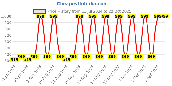 myntra.com Silver Fang Kids Graphic Printed Cotton T-Shirt silver fang Price History Graph from 11 Jul 2024 to 20 Oct 2025