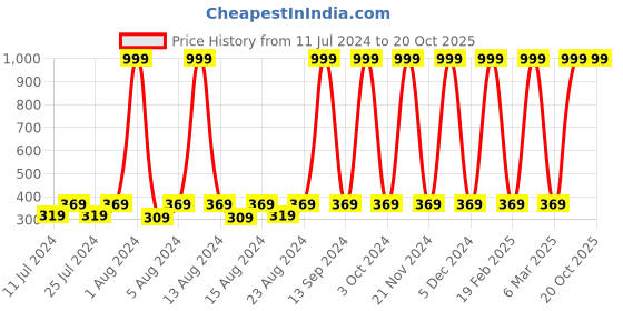 myntra.com Silver Fang Kids Graphic Printed Cotton T-shirt silver fang Price History Graph from 11 Jul 2024 to 20 Oct 2025
