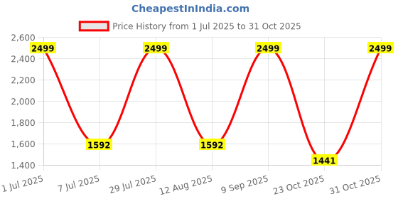 myntra.com Silver Moon Clothing Men Graphic Printed Hooded Sweatshirt silver moon clothing Price History Graph from 1 Jul 2025 to 31 Oct 2025