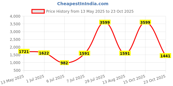 myntra.com Silver Moon Clothing Men Graphic Printed Pullover Sweatshirt silver moon clothing Price History Graph from 13 May 2025 to 23 Oct 2025