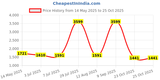 myntra.com Silver Moon Clothing Men Printed Hooded Cotton Sweatshirt silver moon clothing Price History Graph from 14 May 2025 to 25 Oct 2025