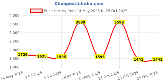 myntra.com Silver Moon Clothing Men Printed Hooded Sweatshirt silver moon clothing Price History Graph from 14 May 2025 to 25 Oct 2025