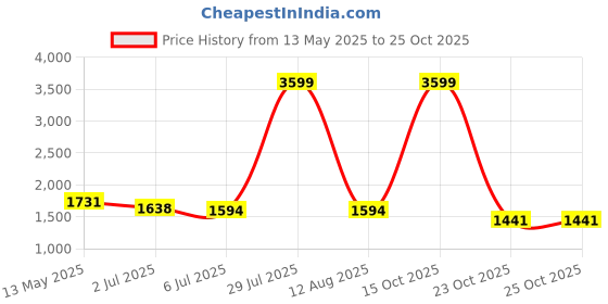 myntra.com Silver Moon Clothing Men Printed Sweatshirt silver moon clothing Price History Graph from 13 May 2025 to 25 Oct 2025