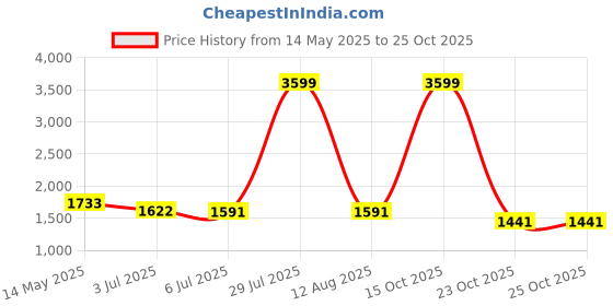 myntra.com Silver Moon Clothing Men Printed Sweatshirt silver moon clothing Price History Graph from 14 May 2025 to 25 Oct 2025