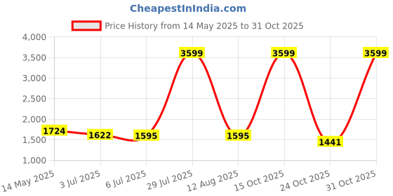 myntra.com Silver Moon Clothing Men Printed Sweatshirt silver moon clothing Price History Graph from 14 May 2025 to 31 Oct 2025