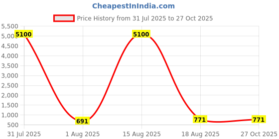 myntra.com Silver Planets Contemporary Drop Earrings silver planets Price History Graph from 31 Jul 2025 to 27 Oct 2025