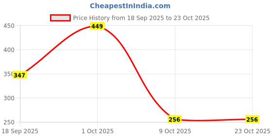 myntra.com adornity Silver Planets Women Blue Earrings adornity Price History Graph from 18 Sep 2025 to 22 Oct 2025