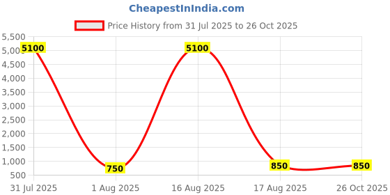 myntra.com Silver Planets Women Blue Earrings silver planets Price History Graph from 31 Jul 2025 to 26 Oct 2025