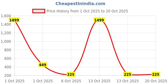 myntra.com adornity Silver Planets Women Multi Earrings adornity Price History Graph from 1 Oct 2025 to 20 Oct 2025