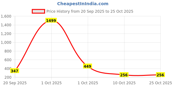 myntra.com adornity Silver Planets Women Purple Earrings adornity Price History Graph from 20 Sep 2025 to 25 Oct 2025