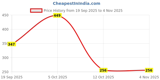 myntra.com adornity Silver Planets Women White Earrings adornity Price History Graph from 19 Sep 2025 to 3 Nov 2025