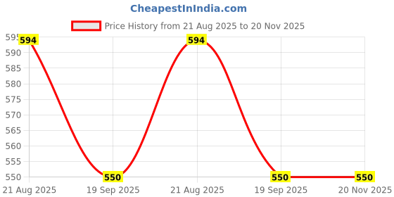 myntra.com anouk Silver Plated Stone Studded Necklace Set anouk Price History Graph from 21 Aug 2025 to 19 Nov 2025