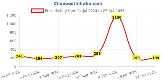 myntra.com Silver Shine 1 Rakhi 1 Bhabhi Rakhi With Roli Chawal Greeting Card silver shine Price History Graph from 24 Jul 2024 to 27 Oct 2025