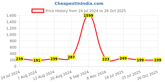 myntra.com Silver Shine 1 Rakhi With Roli Chawal And Greeting Card silver shine Price History Graph from 24 Jul 2024 to 26 Oct 2025