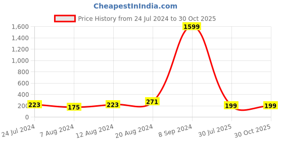 myntra.com Silver Shine 1 Rakhi With Roli Chawal and Greeting Card silver shine Price History Graph from 24 Jul 2024 to 29 Oct 2025