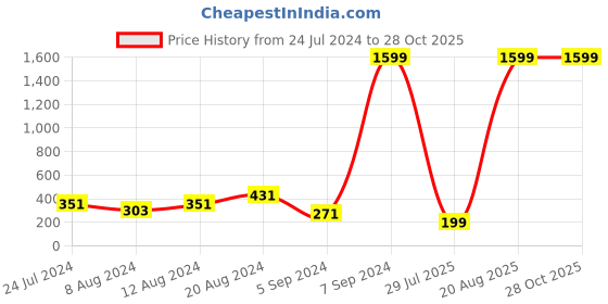 myntra.com Silver Shine 1 Rakhi with Roli Chawal Greeting Card silver shine Price History Graph from 24 Jul 2024 to 28 Oct 2025