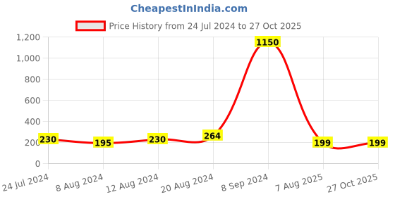 myntra.com Silver Shine 1 Rakhi with Roli Chawal Greeting Card silver shine Price History Graph from 24 Jul 2024 to 27 Oct 2025