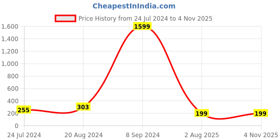 myntra.com Silver Shine 1 Rakhi With Roli Chawal Greeting Card silver shine Price History Graph from 24 Jul 2024 to 2 Nov 2025