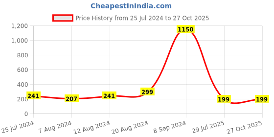 myntra.com Silver Shine 2 Bhaiya Bhabhi Rakhi with Roli Chawal Greeting Card silver shine Price History Graph from 25 Jul 2024 to 26 Oct 2025