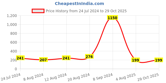 myntra.com Silver Shine 2 Rakhi with Roli Chawal silver shine Price History Graph from 24 Jul 2024 to 27 Oct 2025