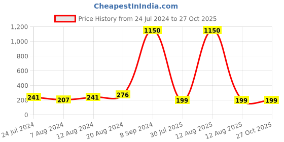 myntra.com Silver Shine 2 Rakhi With Roli Chawal Greeting Card silver shine Price History Graph from 24 Jul 2024 to 27 Oct 2025