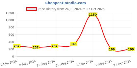 myntra.com Silver Shine 2 Rakhi With Roli Chawal Greeting Card silver shine Price History Graph from 24 Jul 2024 to 27 Oct 2025