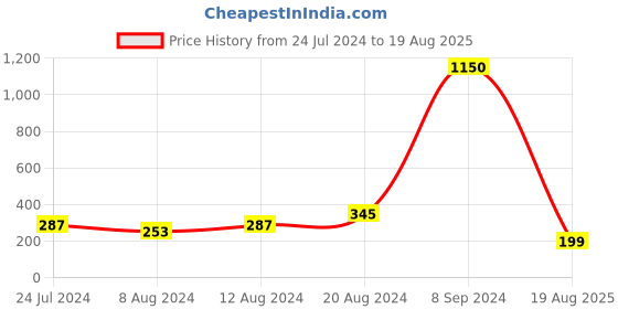 myntra.com Silver Shine 4 Pieces Multicolored Beaded Rakhi Combo Set silver shine Price History Graph from 24 Jul 2024 to 19 Aug 2025