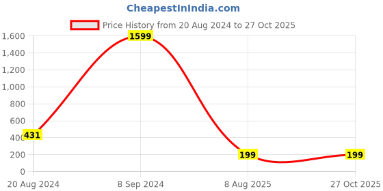 myntra.com Silver Shine 4 Rakhi With Roli Chawal and Greeting Card silver shine Price History Graph from 20 Aug 2024 to 27 Oct 2025