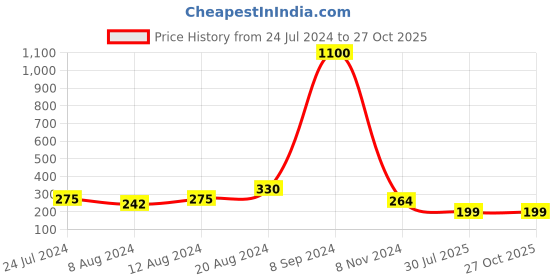 myntra.com Silver Shine 5 Combo Rakhi with Roli Chawal and Greeting Card silver shine Price History Graph from 24 Jul 2024 to 27 Oct 2025