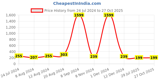 myntra.com Silver Shine Beaded Rakhi With Roli Chawal & Greeting Card silver shine Price History Graph from 24 Jul 2024 to 27 Oct 2025