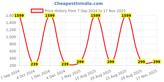 myntra.com Silver Shine Black Contemporary Studs Earrings silver shine Price History Graph from 7 Sep 2024 to 17 Nov 2025