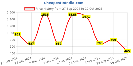 myntra.com Silver Shine Blue Solid Foldable Mosquito Nets silver shine Price History Graph from 27 Sep 2024 to 19 Oct 2025