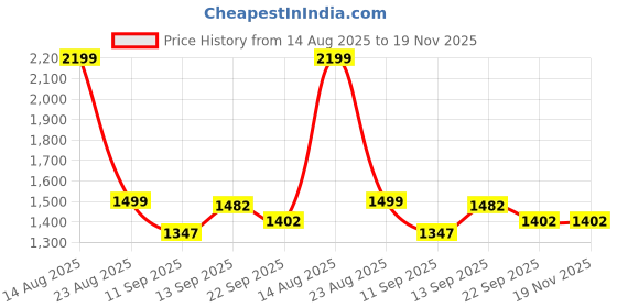myntra.com Silver Shine Boys 2 In 1 Combo Foldable Tent House silver shine Price History Graph from 14 Aug 2025 to 19 Nov 2025