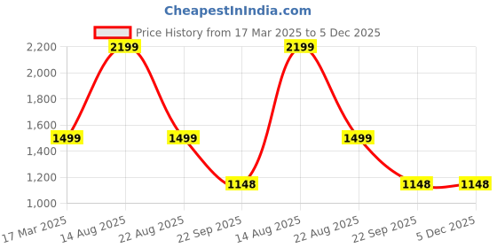 myntra.com Silver Shine Boys Printed Foldable Play House silver shine Price History Graph from 17 Mar 2025 to 5 Dec 2025