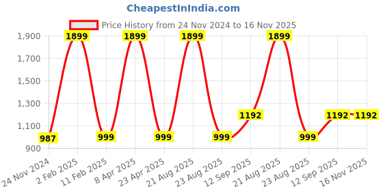myntra.com Silver Shine Boys Self-Supporting Foldable Tent silver shine Price History Graph from 24 Nov 2024 to 15 Nov 2025