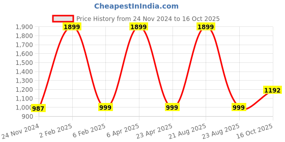 myntra.com Silver Shine Boys Self-Supporting Foldable Tent silver shine Price History Graph from 24 Nov 2024 to 16 Oct 2025