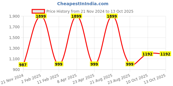 myntra.com Silver Shine Boys Self-Supporting Foldable Tent silver shine Price History Graph from 21 Nov 2024 to 12 Oct 2025