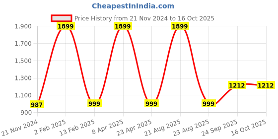 myntra.com Silver Shine Boys Self-Supporting Foldable Tent silver shine Price History Graph from 21 Nov 2024 to 16 Oct 2025