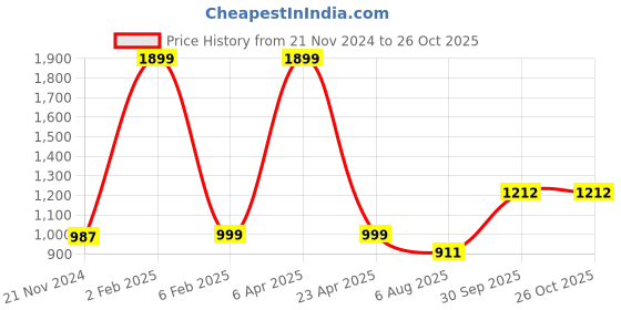 myntra.com Silver Shine Boys Self-Supporting Tent silver shine Price History Graph from 21 Nov 2024 to 26 Oct 2025