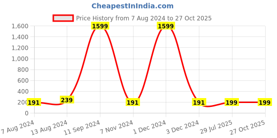 myntra.com Silver Shine Ganesh Designer Rakhi With Roli Chawal & Greeting Card silver shine Price History Graph from 7 Aug 2024 to 27 Oct 2025