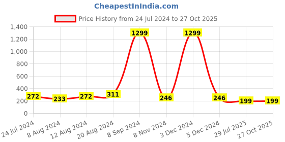 myntra.com Silver Shine Ganesha Charm Rakhi With Roli Chawal & Greeting Card silver shine Price History Graph from 24 Jul 2024 to 27 Oct 2025