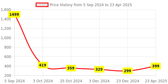 myntra.com Silver Shine Gold-Plated Choker Necklace silver shine Price History Graph from 5 Sep 2024 to 23 Apr 2025