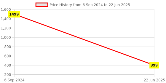 myntra.com Silver Shine Gold-Plated Choker Necklace silver shine Price History Graph from 6 Sep 2024 to 22 Jun 2025