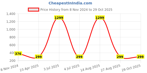 myntra.com Silver Shine Gold-Plated Studs Earrings silver shine Price History Graph from 8 Nov 2024 to 29 Oct 2025