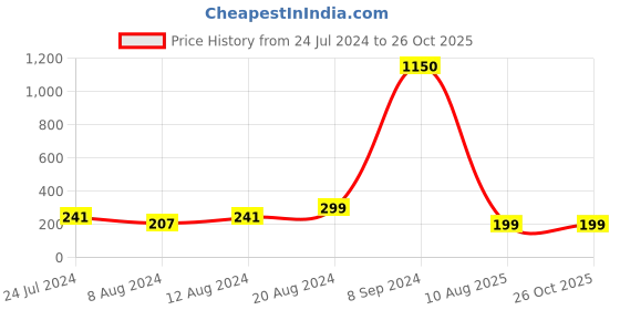 myntra.com Silver Shine Gold-Toned 1 Rakhi 1 Bhabhi Rakhi With Roli Chawal and Greeting Card silver shine Price History Graph from 24 Jul 2024 to 26 Oct 2025