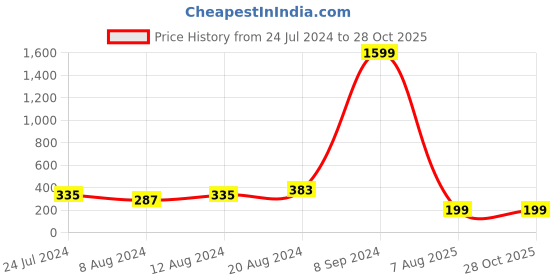 myntra.com Silver Shine Gold-Toned & Maroon 1 Rakhi 1 Bhaiya Rakhi With Pooja Thali Roli Chawal Card silver shine Price History Graph from 24 Jul 2024 to 28 Oct 2025