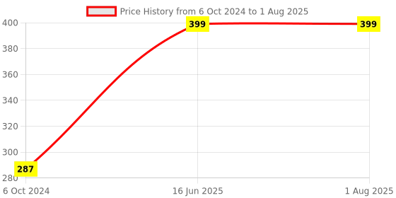 myntra.com Silver Shine Gold-Toned Contemporary Studs Earrings silver shine Price History Graph from 6 Oct 2024 to 16 Jun 2025